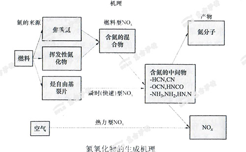 氮氧化物的生成機理