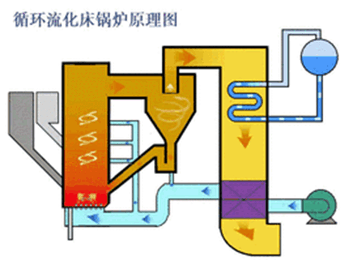 循環(huán)流化床尾部煙道溫度